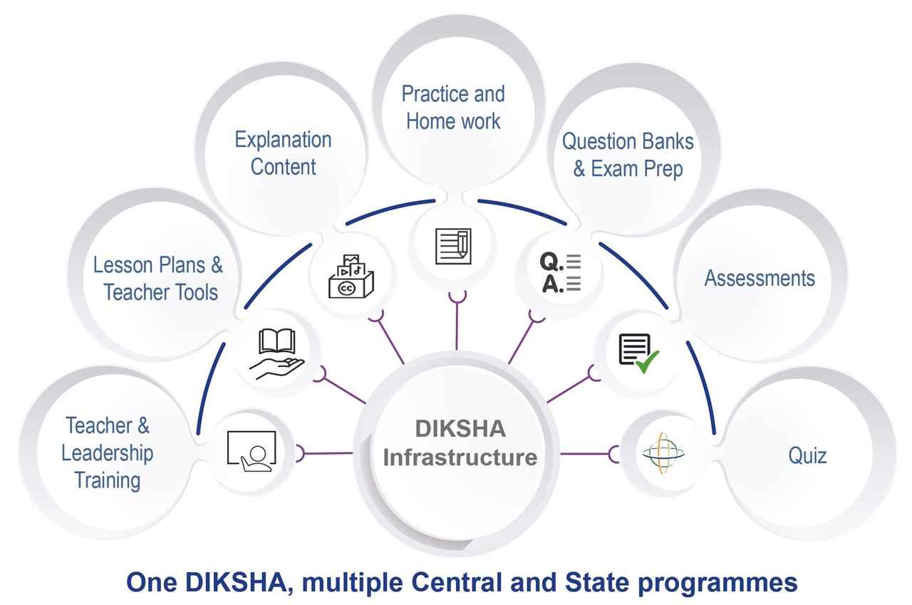 One Diksha multiple central and state programmes image depicts the building blocks that forms the DIKSHA Infrastructure. These blocks are: Teacher & Leadership Training, Lesson Plans & Teachers Tools, Explanation Content, Practice and Home work, Question Banks & Exam Prep, Assessments, Quiz